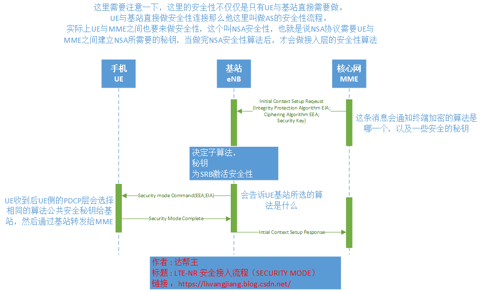 LTE(4G) NR(5G) 安全接入流程（SECURITY MODE）_security mode commandCSDN博客