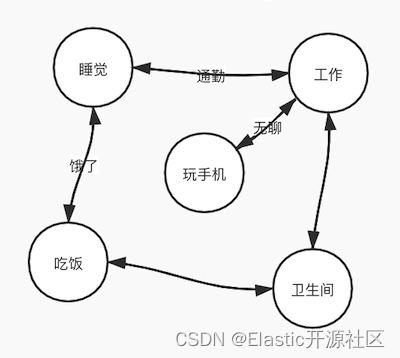 图5-1 有限状态机