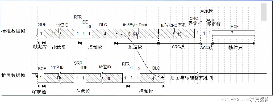 STM32个人笔记-CAN总线通讯