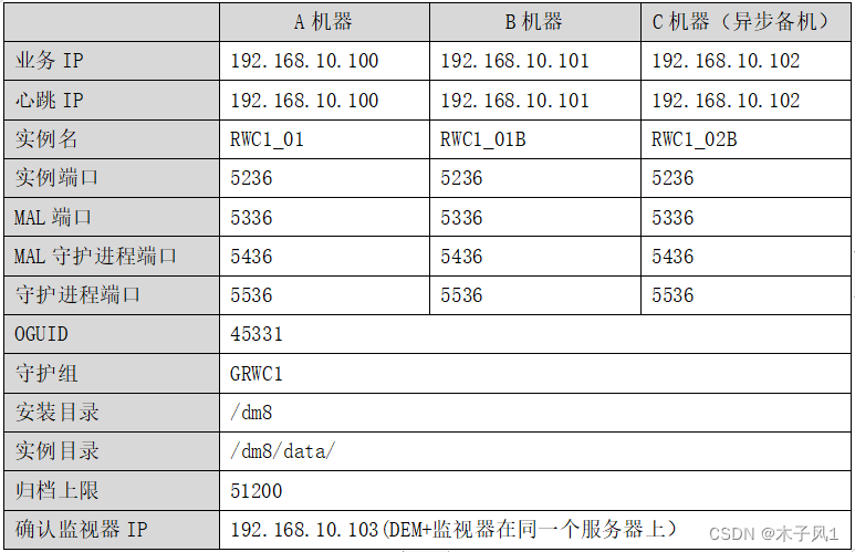 A机器	B机器	C机器（异步备机）
业务IP	192.168.10.100	192.168.10.101	192.168.10.102
心跳IP	192.168.10.100	192.168.10.101	192.168.10.102
实例名	RWC1_01	RWC1_01B	RWC1_02B
实例端口	5236	5236	5236
MAL端口	5336	5336	5336
MAL守护进程端口	5436	5436	5436
守护进程端口	5536	5536	5536
OGUID	45331
守护组	GRWC1
安装目录	/dm8
实例目录	/dm8/data/
归档上限	51200
确认监视器IP	192.168.10.103