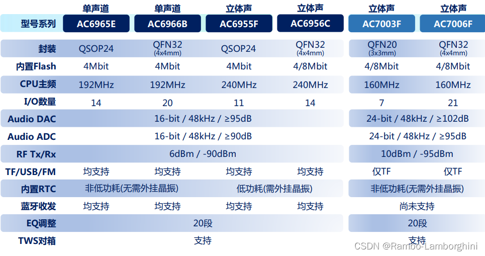 杰理之杰理音箱方案选型【篇】_杰理选型手册-CSDN博客