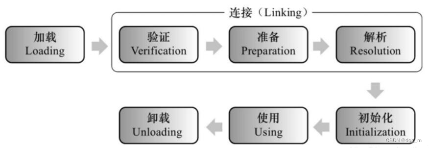 [外链图片转存失败,源站可能有防盗链机制,建议将图片保存下来直接上传(img-fxkWccuD-1653665015805)(./img/类加载过程.jpg)]