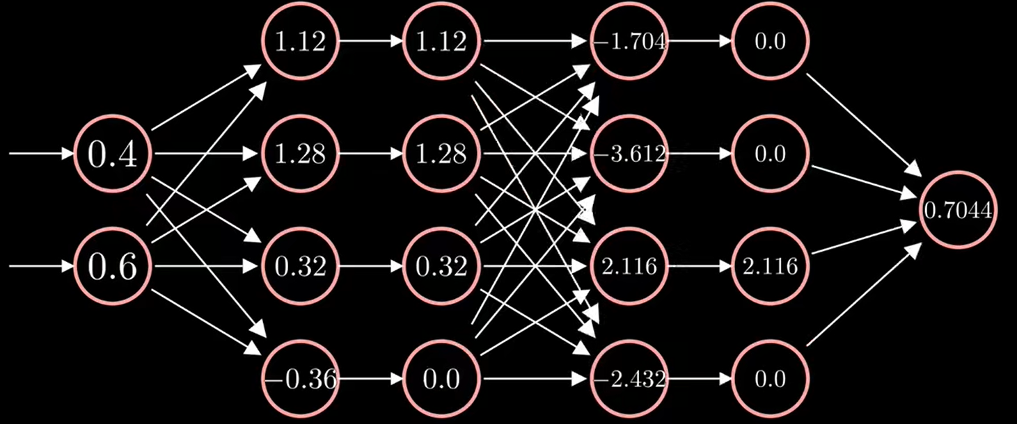 神经网络-前向传播Forward propagation