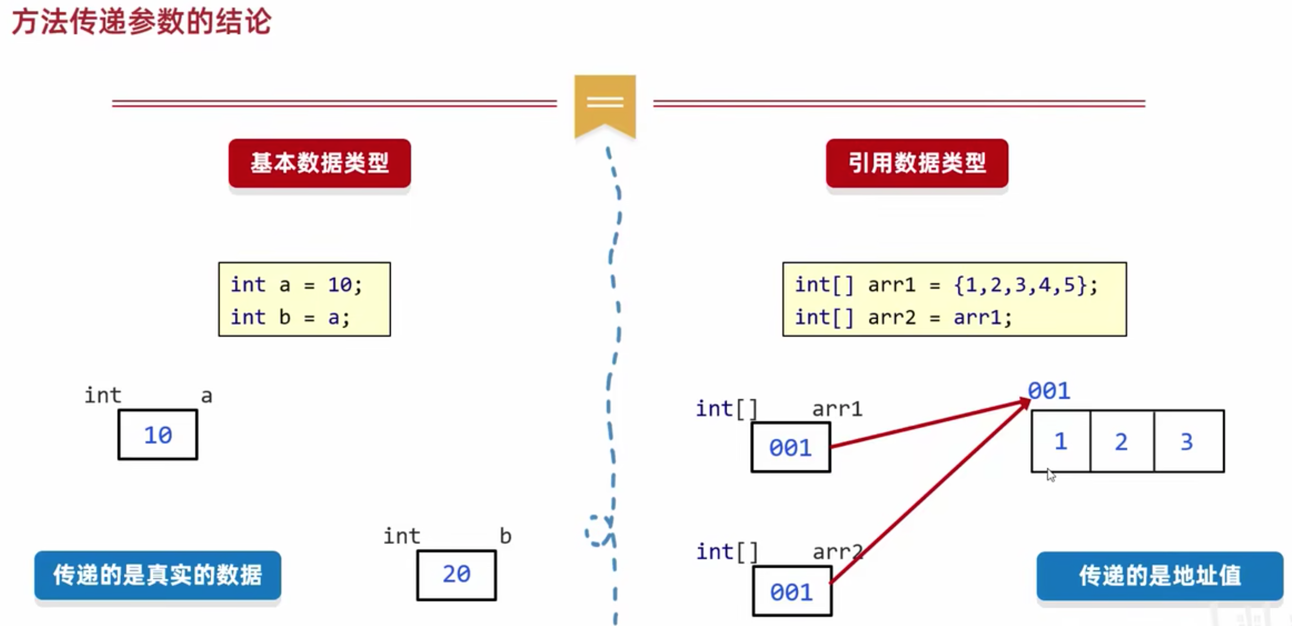 【JAVA基础】【查漏补缺】04 - 方法