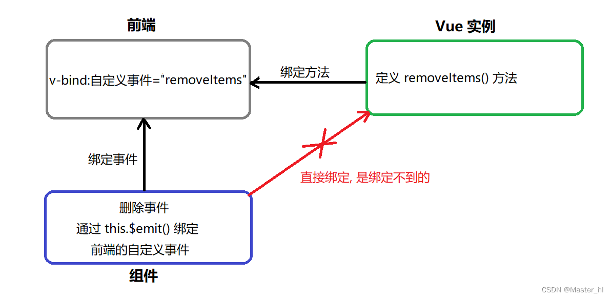 Vue 组件化: 计算属性、内容分发、自定义事件