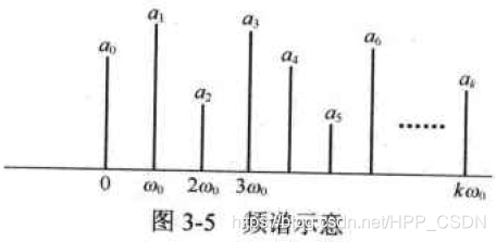 频谱示意