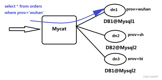 (01)Mycat说明与介绍