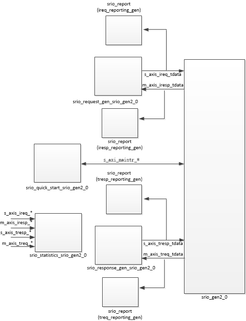 xilinx srio ip学习笔记之初识srio