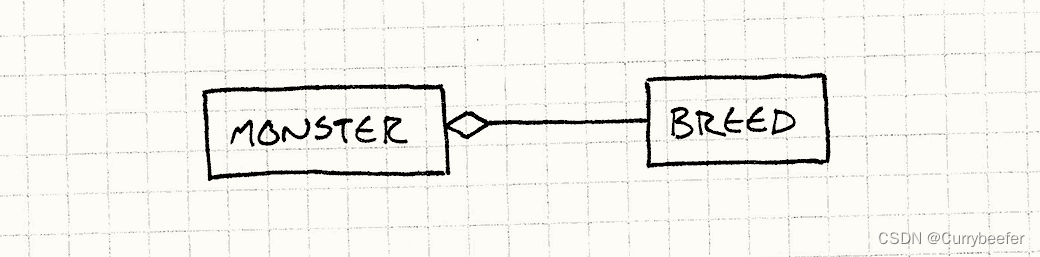 《游戏编程模式》学习笔记（十二）类型对象 Type Object