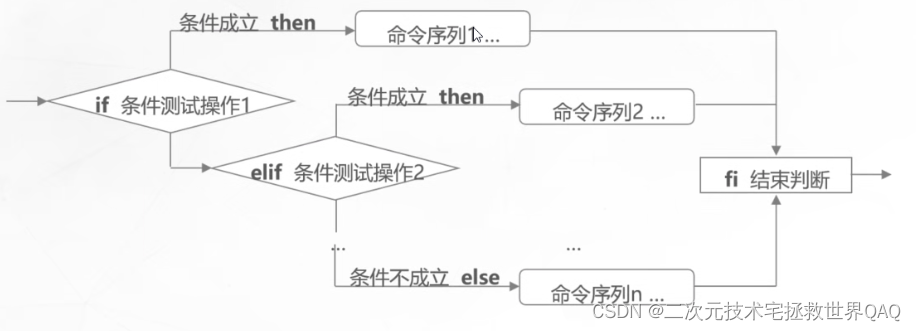 Shell编程条件语句 if case (愿此行终抵群星)