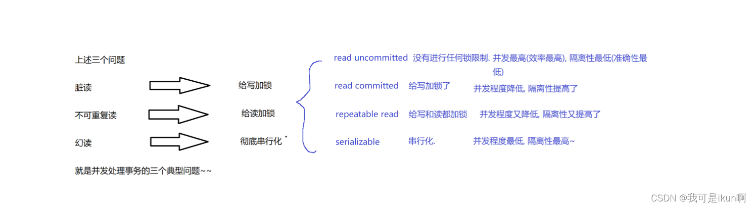 MySQL：索引与事物