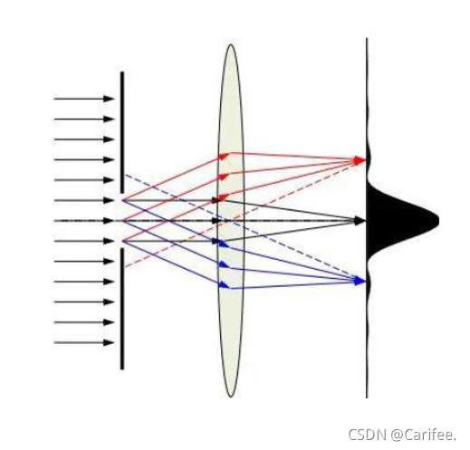 物理光学-3.光的衍射-CSDN博客