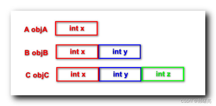 【C++】继承 ⑦ ( 继承中的对象模型分析 | 继承中的构造函数和析构函数 )