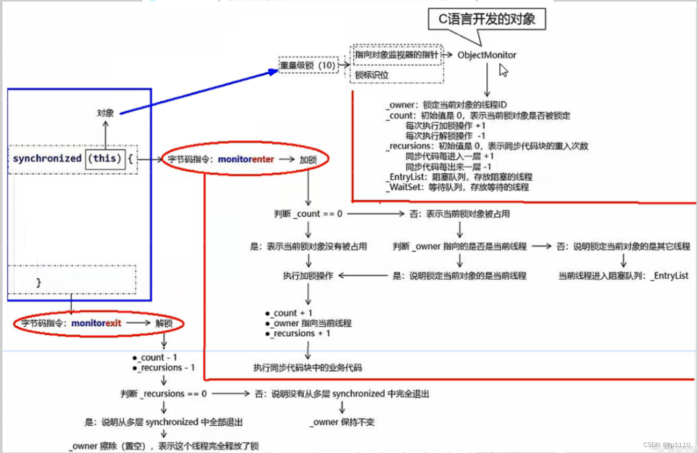 java锁