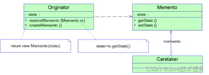 23种设计模式之备忘录模式-Java技术债务