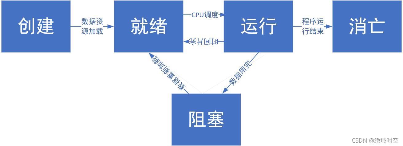 Java虚拟机之线程