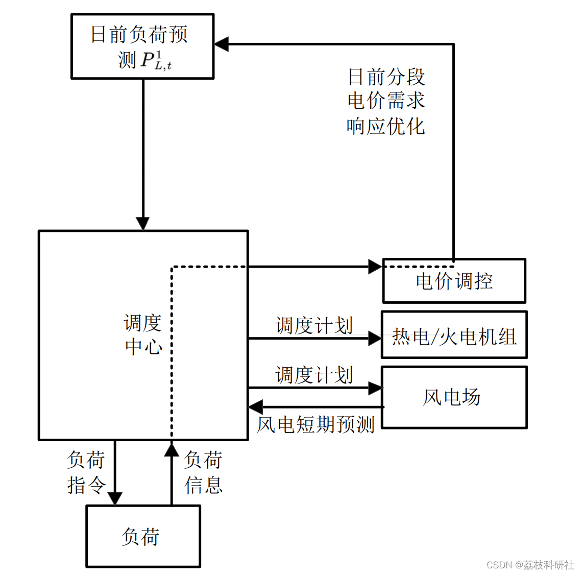 日前、日内两阶段需求响应热电综合能源联合调度研究（Matlab代码实现）