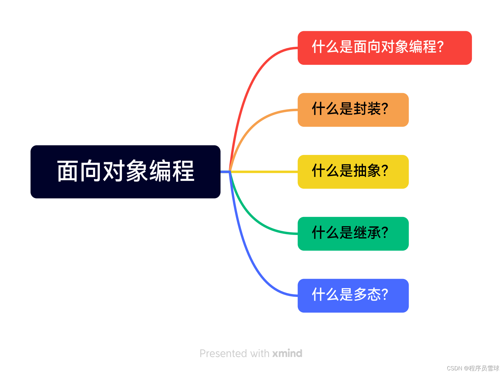 二、1什么是面向对象编程？