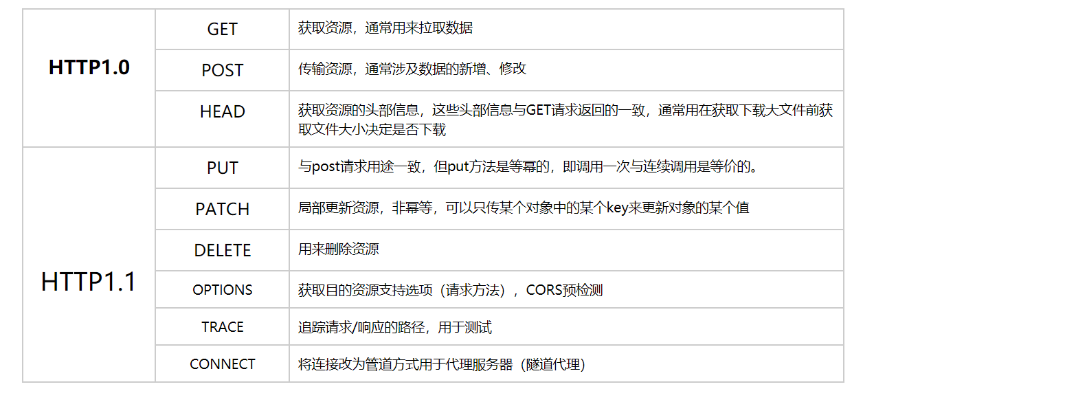 HTTP请求方法