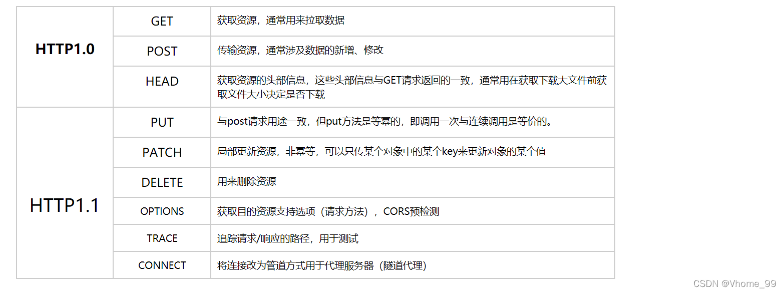 HTTP请求方法