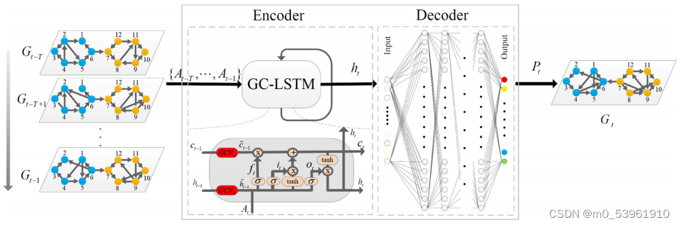 GC-LSTM