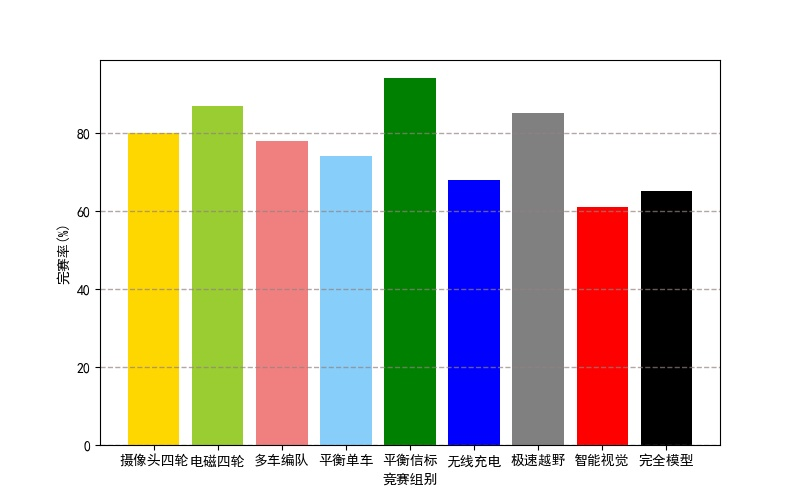 ▲ 九个组别的完赛率