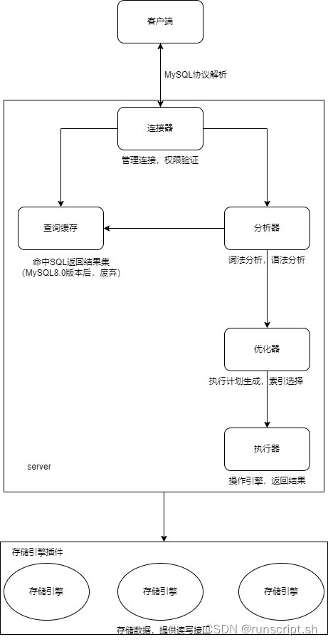 MySQL高阶知识点(一) 一条 SQL查询语句是如何被执行的