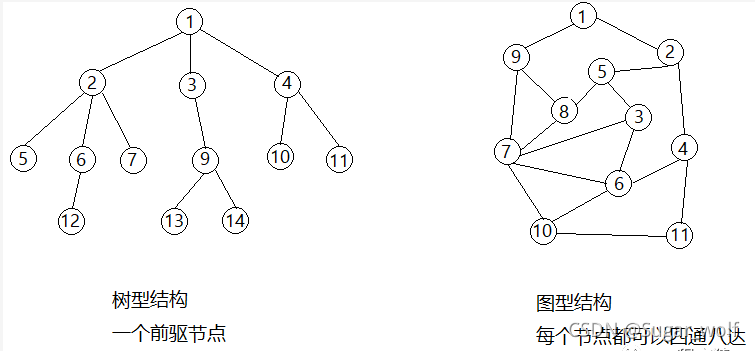 树和图