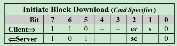 学习CANopen --- [7] 使用块(Block)下载_canopen 块下载-CSDN博客