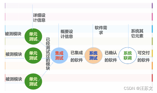 软件测试分为哪几个阶段？