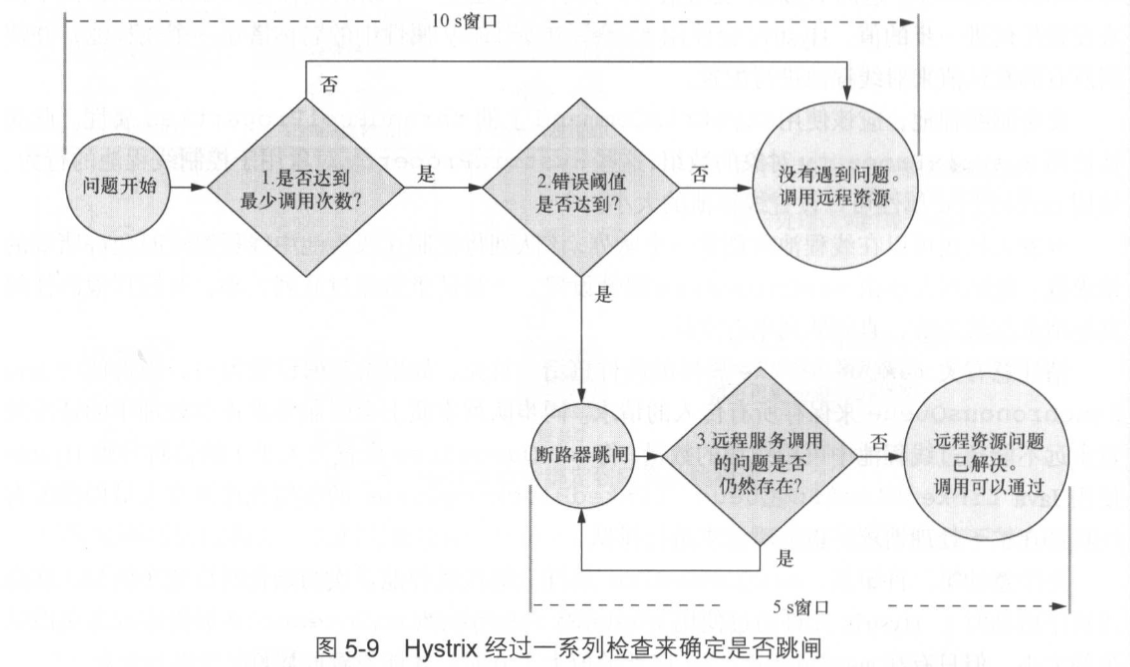 在远程资源调用失败时使用的决策过程