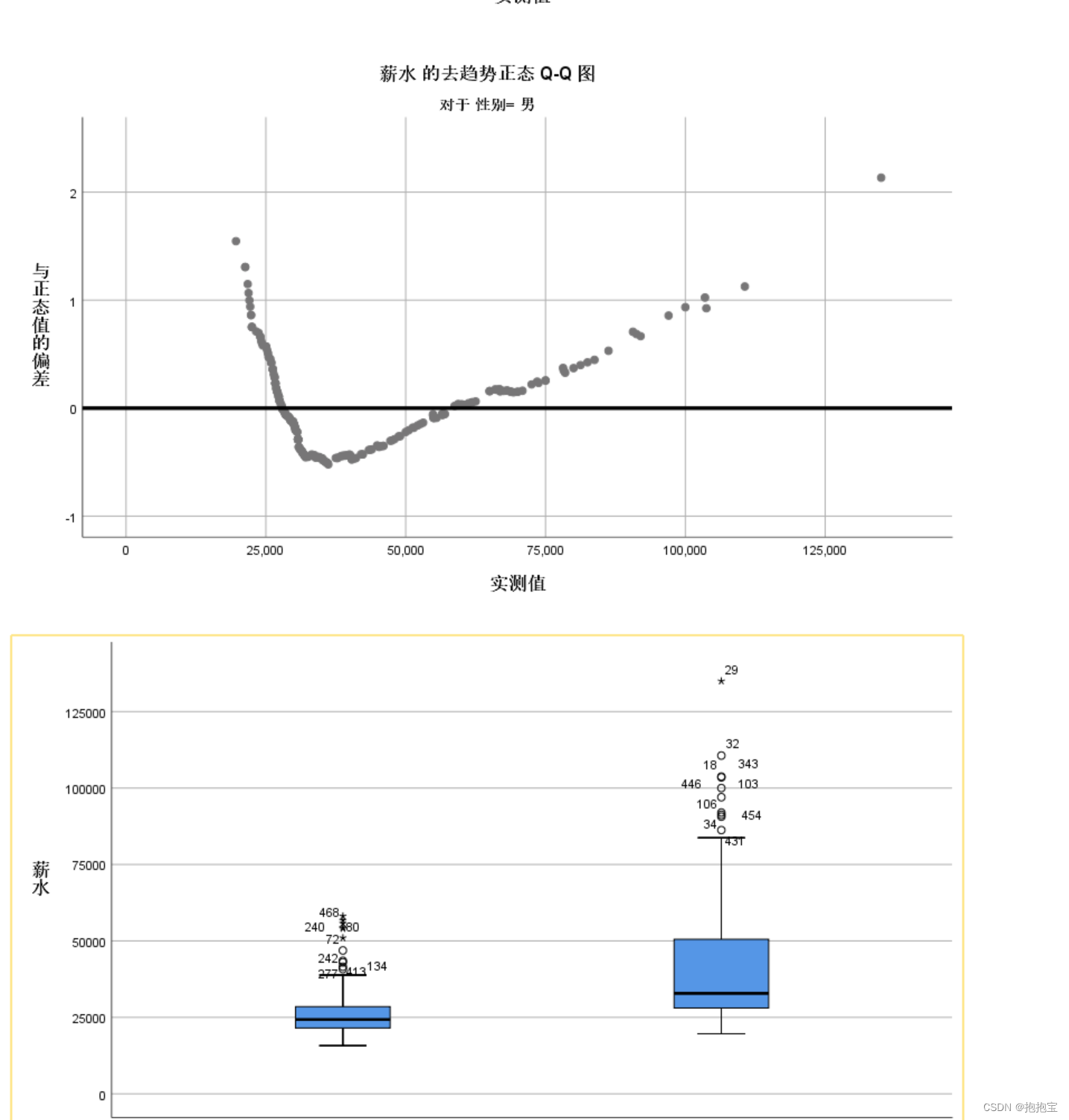 SPSS探索性分析