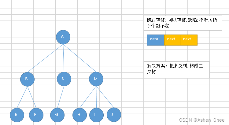 链式存储