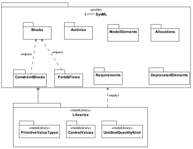 SysML Package Structure