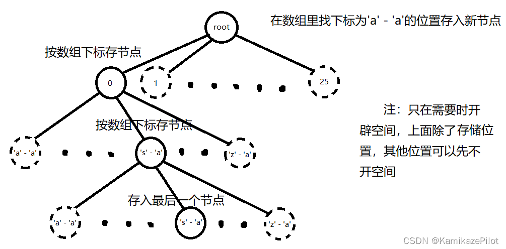 字符串"ass"的存储路径