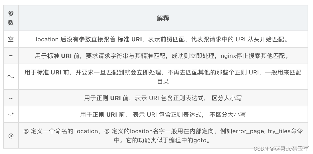 Nginx配置文件