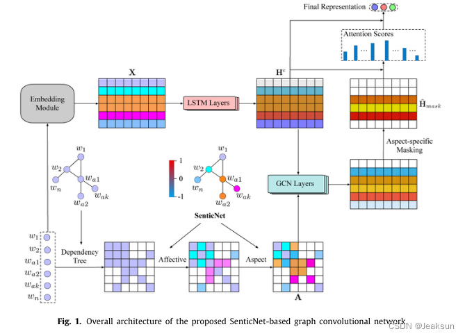 Aspect-based sentiment analysis via affective knowledge enhanced graph convolutional networks