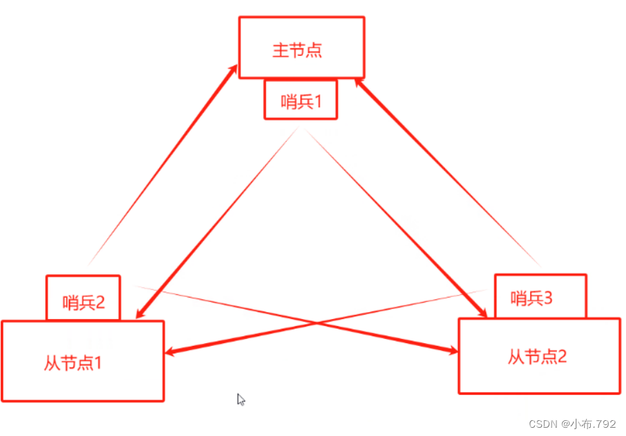 redis的集群