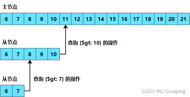 MongoDB副本集成员如何复制新数据