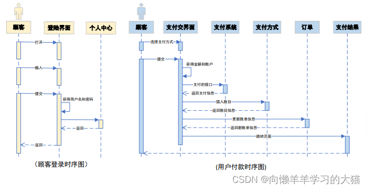 ==【插入 借款用例时序图】==