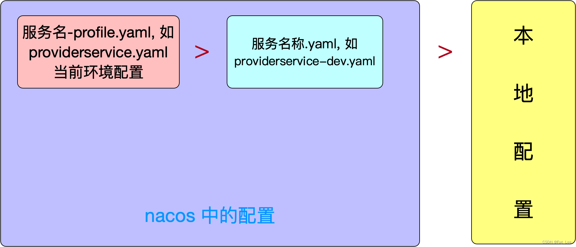 SpringCloud系列（五）Nacos 注册中心配置管理的设置及使用