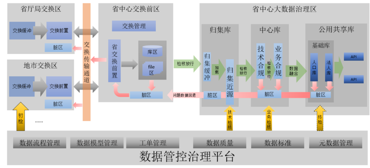 主数据管理案例-某政务