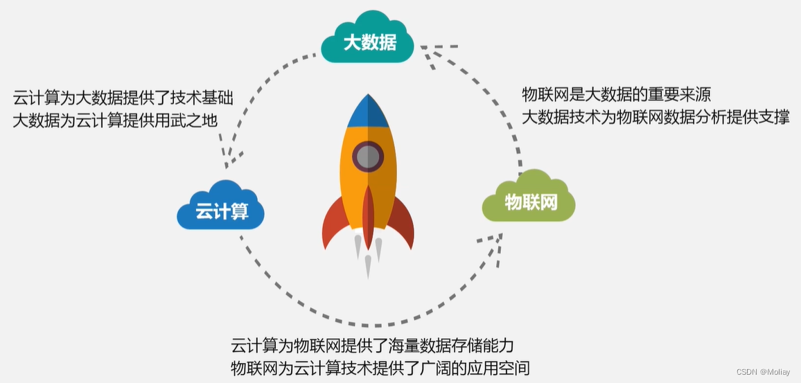 大数据技术原理与应用