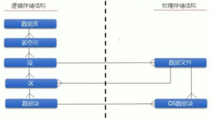 Oracle数据库的存储结构示意图