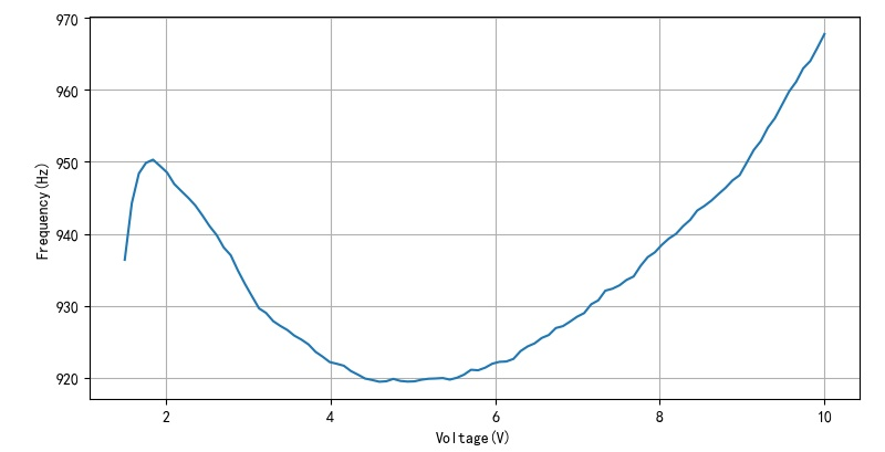 ▲ 图2.2.5 工作电压与频率