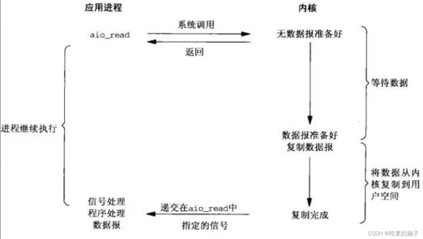 Linux 5种网络IO模型