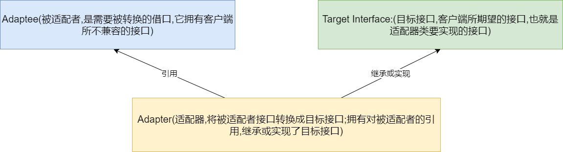 适配器模式的学习与使用