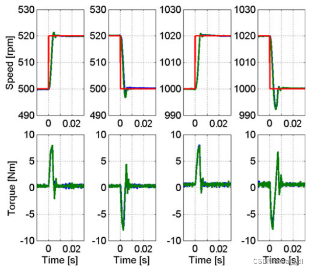 【文献阅读】Model Predictive Direct Speed Control with Finite Control Set of ...