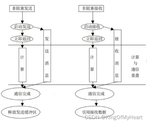 并行计算之MPI简介以及基本通信案例(阻塞，非阻塞)