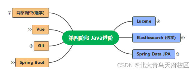 应届生通过Java培训班转行IT有前途吗?